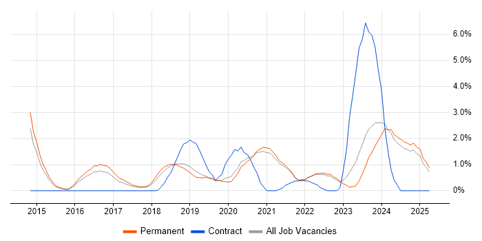 Job vacancy trend for Tableau in Guildford