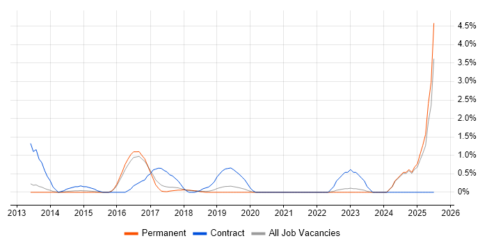 Job vacancy trend for Target Operating Model in Guildford