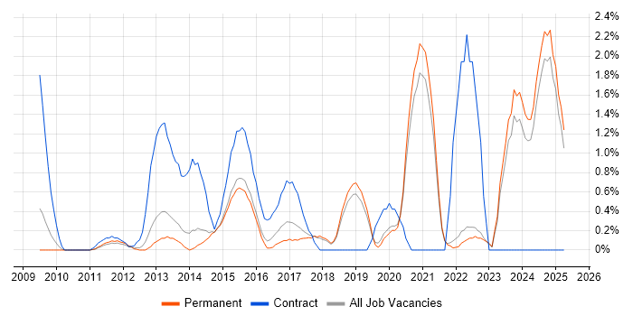 Job vacancy trend for Task Automation in Guildford Job vacancy trend for Task Automation in Guildford