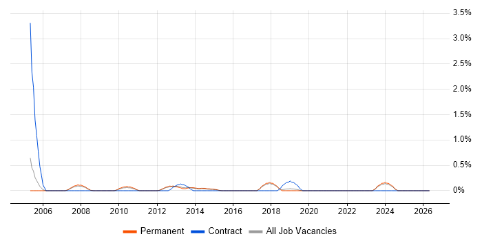 Tcl job vacancy trend in Guildford