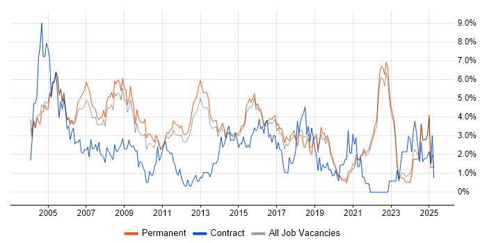 Job vacancy trend for TCP/IP in Guildford Job vacancy trend for TCP/IP in Guildford