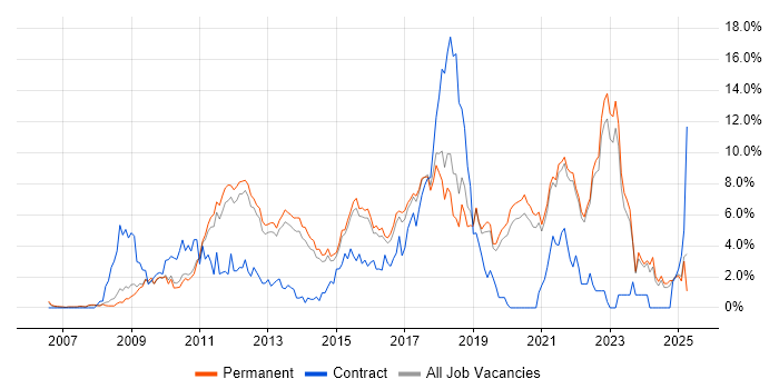 Job vacancy trend for TDD in Guildford Job vacancy trend for TDD in Guildford