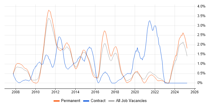 Job vacancy trend for Team Foundation Server in Guildford Job vacancy trend for Team Foundation Server in Guildford