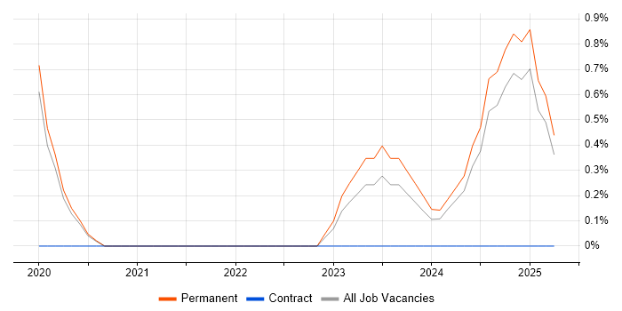 Job vacancy trend for Tech for Good in Guildford