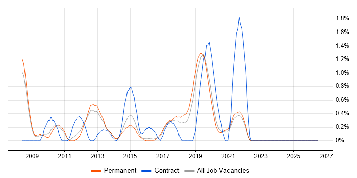 Technical Analysis job vacancy trend in Guildford