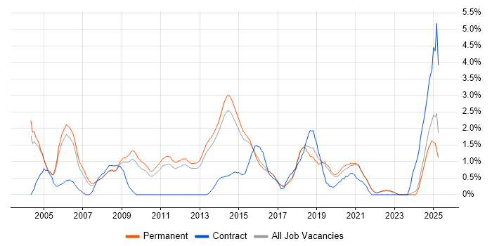Job vacancy trend for Technical Architect in Guildford Job vacancy trend for Technical Architect in Guildford