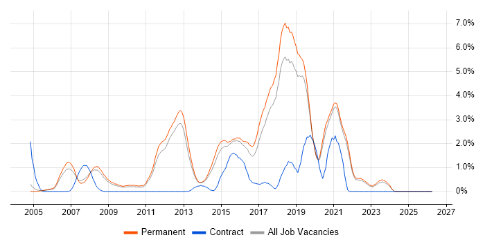 Technical Architecture job vacancy trend in Guildford