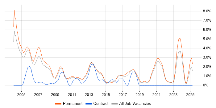 Job vacancy trend for Technical Consultant in Guildford Job vacancy trend for Technical Consultant in Guildford