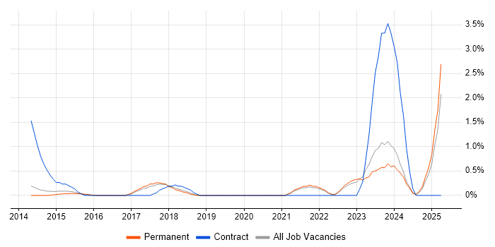 Job vacancy trend for Technical Debt in Guildford