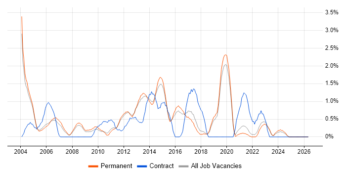Technical Leader job vacancy trend in Guildford