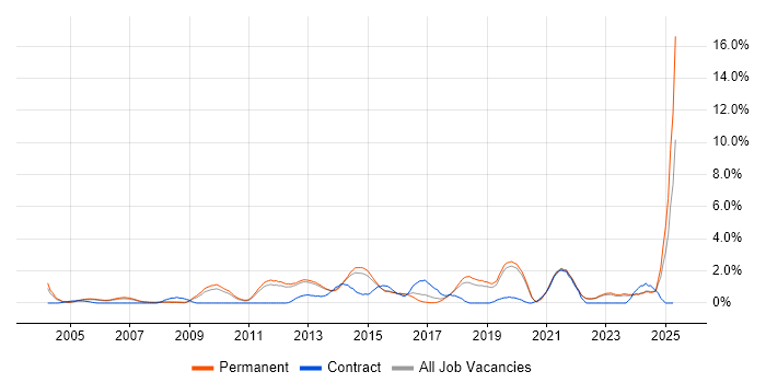 Job vacancy trend for Technical Leadership in Guildford