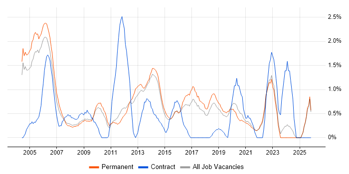 Technical Manager job vacancy trend in Guildford