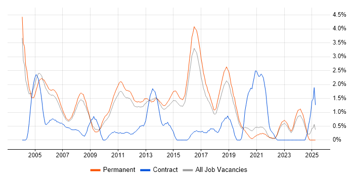 Job vacancy trend for Technical Support in Guildford Job vacancy trend for Technical Support in Guildford