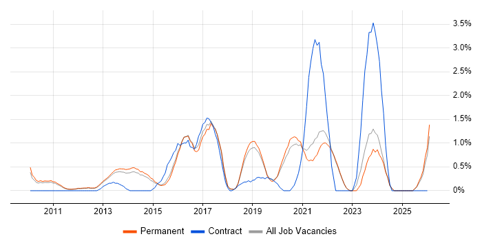 Technology Roadmap job vacancy trend in Guildford