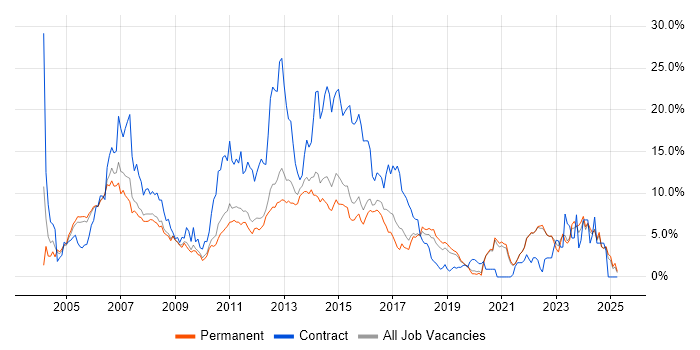 Job vacancy trend for Telecoms in Guildford