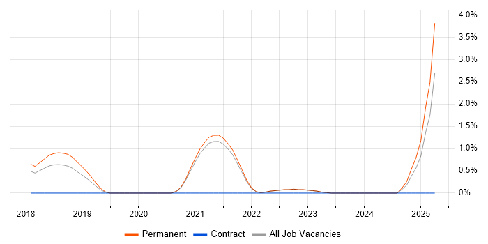 Job vacancy trend for TensorFlow in Guildford