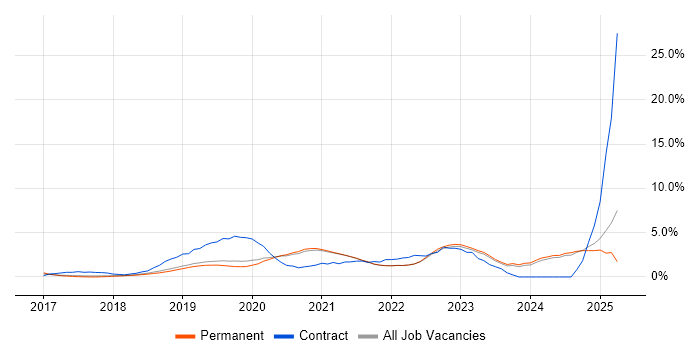 Job vacancy trend for Terraform in Guildford Job vacancy trend for Terraform in Guildford