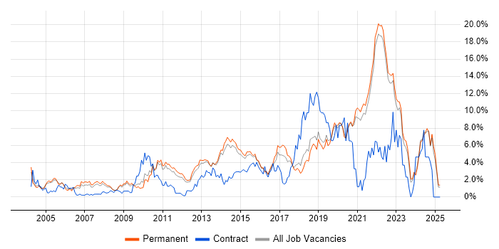 Job vacancy trend for Test Automation in Guildford Job vacancy trend for Test Automation in Guildford