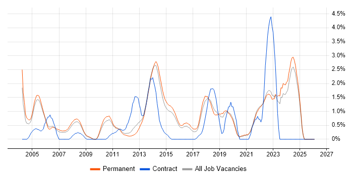 Test Engineer job vacancy trend in Guildford