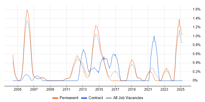 Job vacancy trend for Test Planning in Guildford Job vacancy trend for Test Planning in Guildford