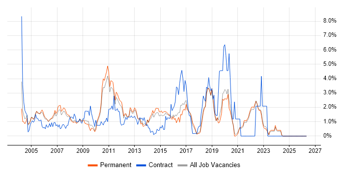 Test Scripting job vacancy trend in Guildford