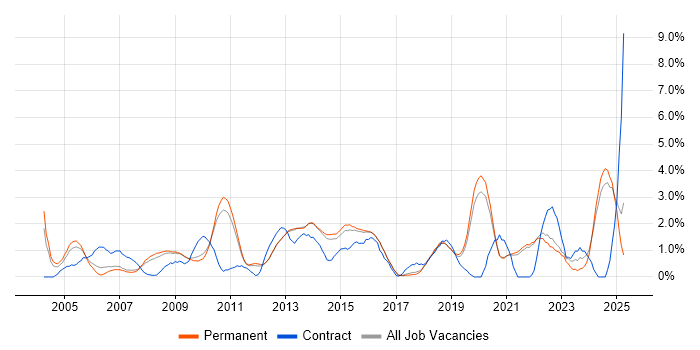 Job vacancy trend for Test Strategy in Guildford