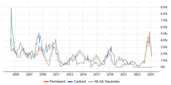 Job vacancy trend for Tester in Guildford Job vacancy trend for Tester in Guildford