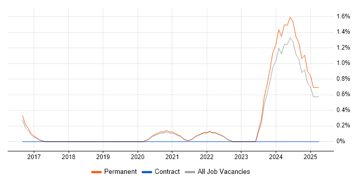 Job vacancy trend for TestRail in Guildford