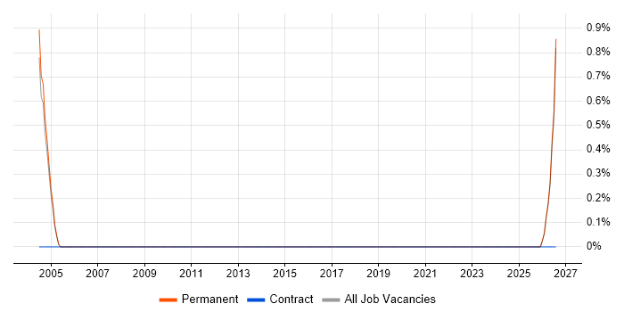 Text Mining job vacancy trend in Guildford