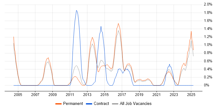 Job vacancy trend for Thought Leadership in Guildford
