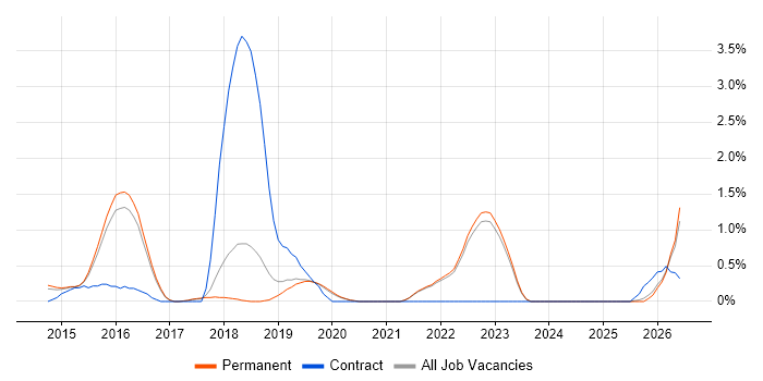 Threat Detection job vacancy trend in Guildford