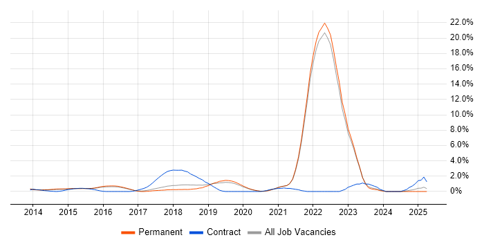 Job vacancy trend for Threat Intelligence in Guildford Job vacancy trend for Threat Intelligence in Guildford