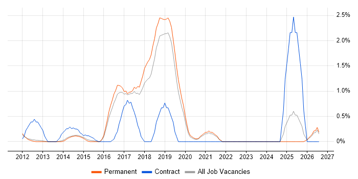 TOGAF Certification job vacancy trend in Guildford