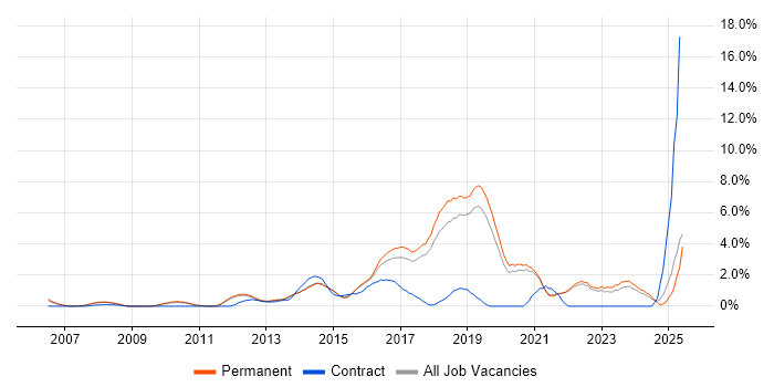 Job vacancy trend for TOGAF in Guildford Job vacancy trend for TOGAF in Guildford