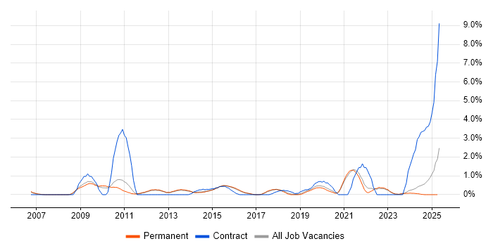 Job vacancy trend for Translating Business Requirements in Guildford Job vacancy trend for Translating Business Requirements in Guildford