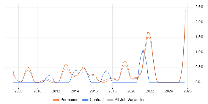 Typography job vacancy trend in Guildford