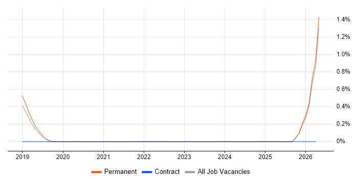 Ubiquiti job vacancy trend in Guildford