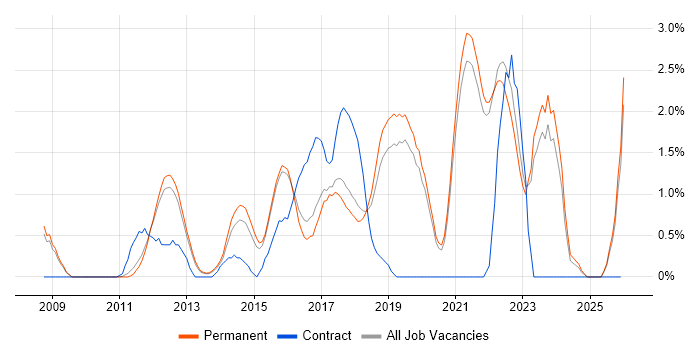 Ubuntu job vacancy trend in Guildford