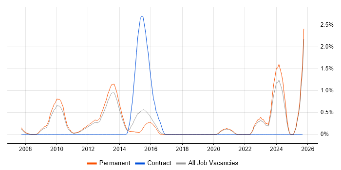 Unified Communications job vacancy trend in Guildford