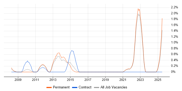 Job vacancy trend for User-Centered Design (UCD) in Guildford