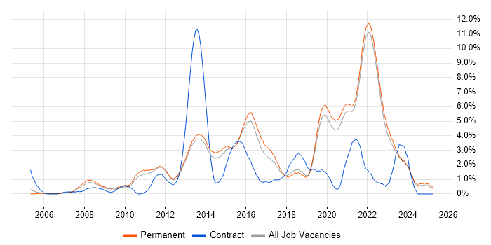 Job vacancy trend for User Experience in Guildford
