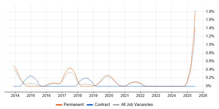 Job vacancy trend for User Research in Guildford