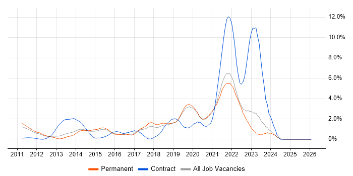 User Stories job vacancy trend in Guildford