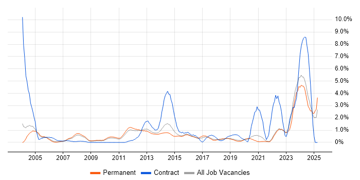 Job vacancy trend for Validation in Guildford