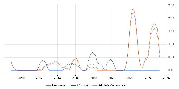 Job vacancy trend for vCenter Server in Guildford Job vacancy trend for vCenter Server in Guildford