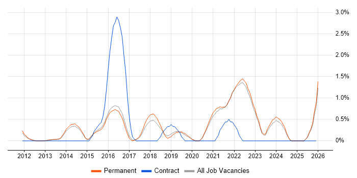 Veeam job vacancy trend in Guildford
