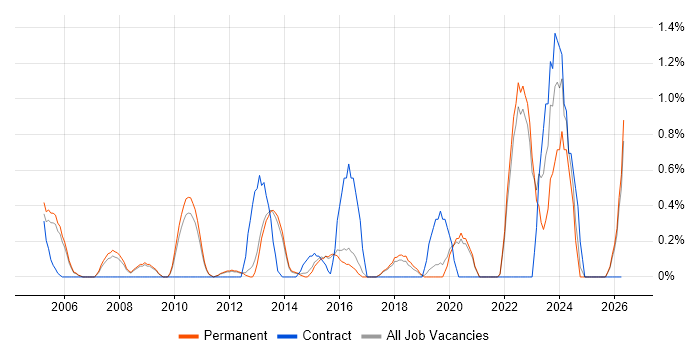 Verification and Validation job vacancy trend in Guildford