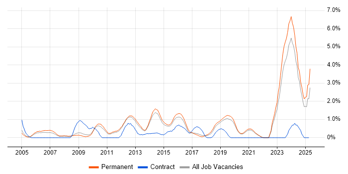 Job vacancy trend for VHDL in Guildford Job vacancy trend for VHDL in Guildford
