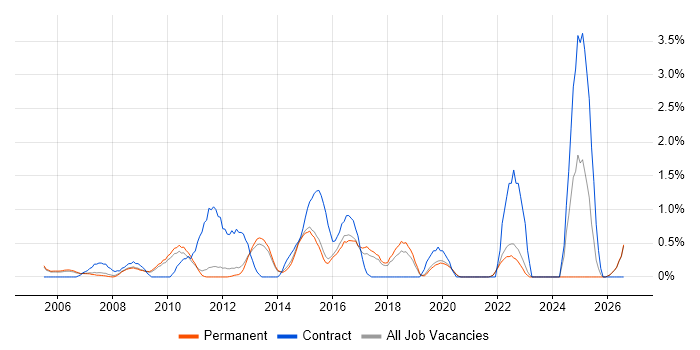 Video Conferencing job vacancy trend in Guildford