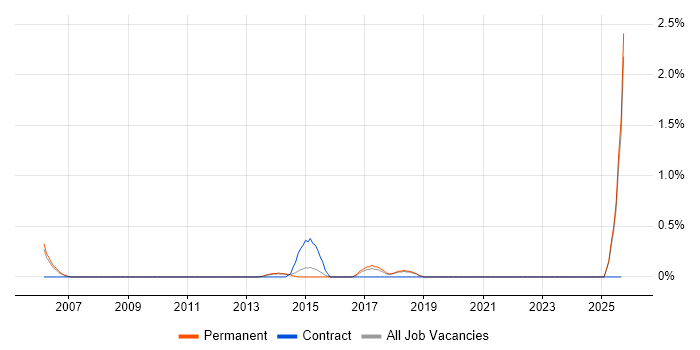 Video Editing job vacancy trend in Guildford